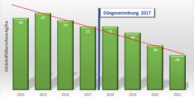 Landvolk: Wir brauchen hochproduktive Standorte