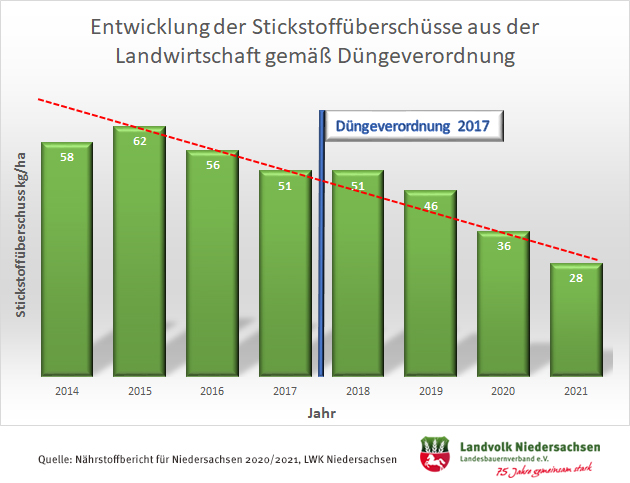Landvolk: Wir brauchen hochproduktive Standorte