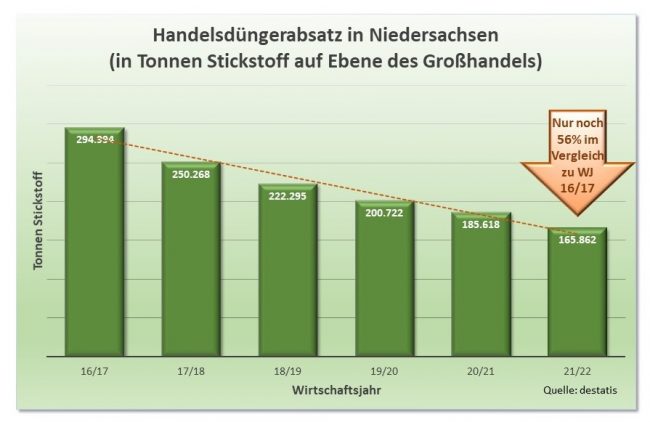 Einsatz von Mineraldünger weiter stark rückläufig