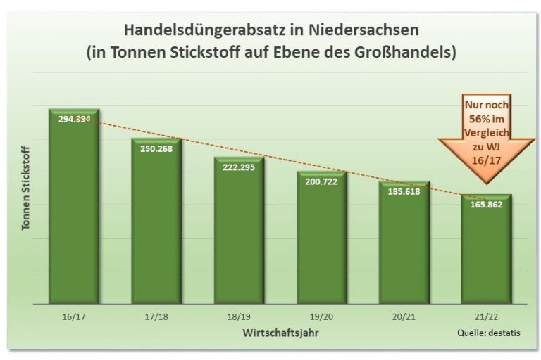 Einsatz von Mineraldünger weiter stark rückläufig