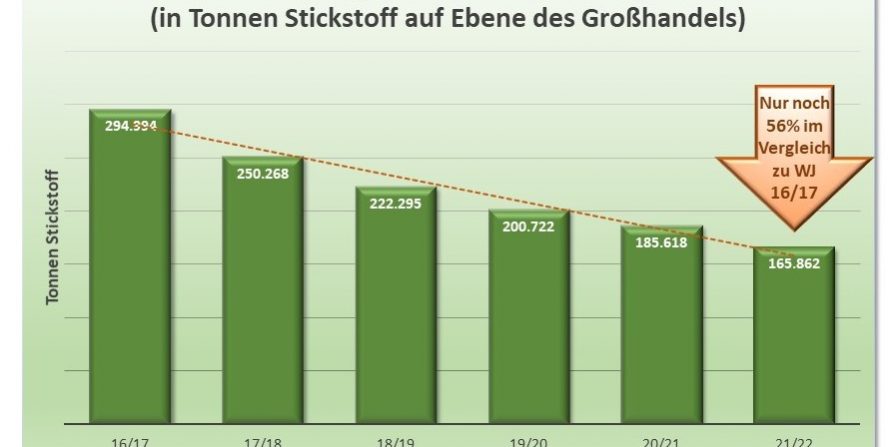 Einsatz von Mineraldünger weiter stark rückläufig