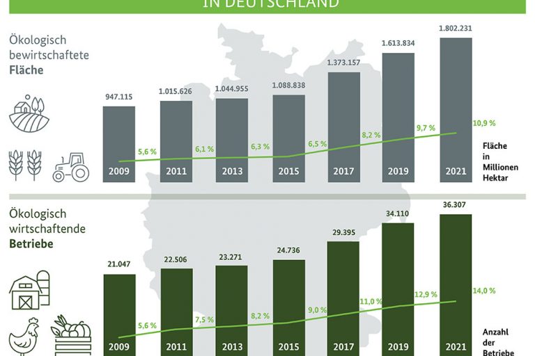 Ökobranche schaut mit Interesse auf die Biofach