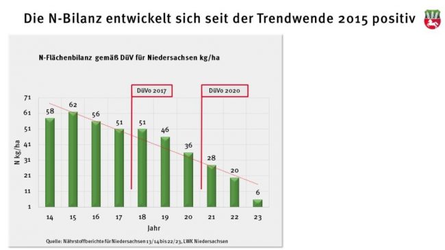 Nährstoffbericht: Niedersachsens Landwirte haben die Ziele längst erreicht